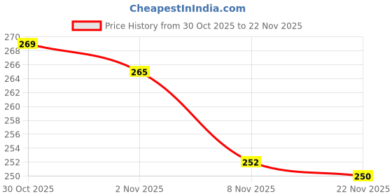 amazon.in PEDWAL 4-Piece Combo: 1 Combination Plier, 1 Wire Stripper, 1 Line Tester, 2-in-1 Screwdriver Price History Graph from 30 Oct 2025 to 22 Nov 2025