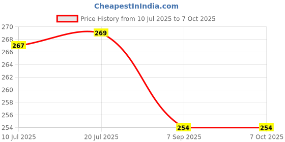 amazon.in PEDWAL Combination & Nose Pliers Combo | Cutting Tool | Player Tools, Electrical Work, Pack of 2 Price History Graph from 10 Jul 2025 to 7 Oct 2025
