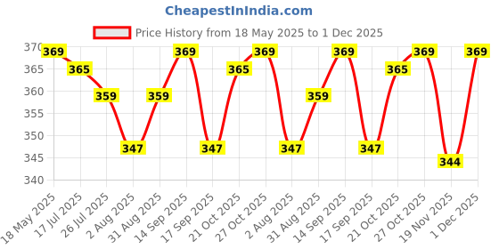 amazon.in PEDWAL Plier With Nose Plier Wire Cutter Tester Screwdriver, Plier Set pedwal Price History Graph from 18 May 2025 to 1 Dec 2025
