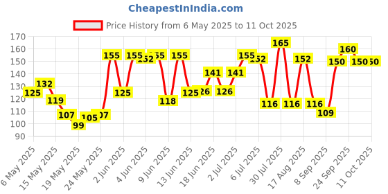 amazon.in PEE BUDDY Disposable Toilet Seat Covers - 20 Sheets | No Direct Contact with Unhygienic Seats | Easy To Dispose | Nature Friendly | Must Have for Women and Men Price History Graph from 6 May 2025 to 11 Oct 2025