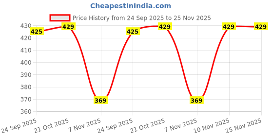 amazon.in PEE BUDDY Disposable Toilet Seat Covers - 20 Sheets (Pack of 3)| No Direct Contact with Unhygienic Seats | Easy To Dispose | Nature Friendly | Must Have For Women and Men Price History Graph from 24 Sep 2025 to 25 Nov 2025
