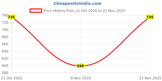 amazon.in PEE BUDDY Disposable Toilet Seat Covers - 20 Sheets (Pack of 5)| No Direct Contact with Unhygienic Seats | Easy To Dispose | Nature Friendly | Must Have For Women and Men Price History Graph from 21 Oct 2025 to 23 Nov 2025