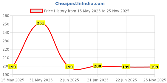 amazon.in PEE BUDDY Disposable Toilet Seat Covers - 30 Sheets | No Direct Contact with Unhygienic Seats| Easy To Dispose| Nature Friendly| Must Have For Women and Men Price History Graph from 15 May 2025 to 24 Nov 2025