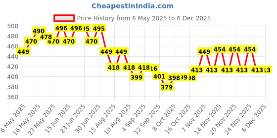 amazon.in pee buddy Peebuddy Disposable Female Urination Device Portable, Leak-Proof Stand And Pee Funnels For Women, 40 Funnels pee buddy Price History Graph from 6 May 2025 to 5 Dec 2025