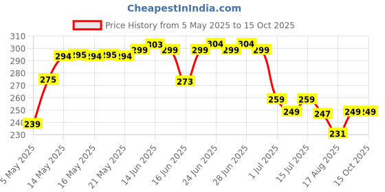 amazon.in pee buddy PeeBuddy Disposable Toilet Seat Covers - 40 Sheets (20 Sheets - 2 Pack) | No Direct Contact with Unhygienic Seats | Easy To Dispose | Nature Friendly | Must Have for Women and Men pee buddy Price History Graph from 5 May 2025 to 14 Oct 2025