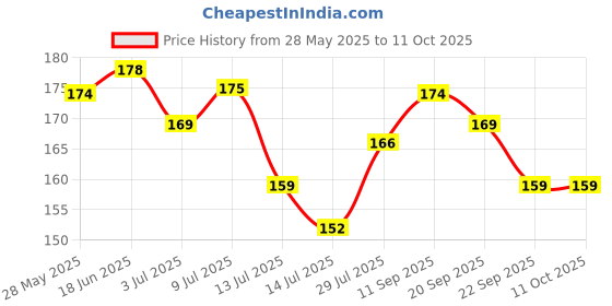 amazon.in PEE BUDDY Toilet Seat Sanitizer Spray - 100 ml | Vanilla Fragrance Price History Graph from 28 May 2025 to 11 Oct 2025