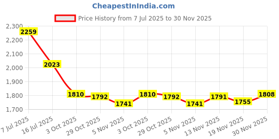 amazon.in beba bean Pee-Pee Teepee Baby Boy Lil Monkey in Cellophane Bag Boy Diaper Bag Weewee Change beba bean Price History Graph from 7 Jul 2025 to 30 Nov 2025