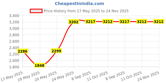 amazon.in Pee-Pee Teepee Camo Green - Cello Bag Price History Graph from 17 May 2025 to 23 Nov 2025