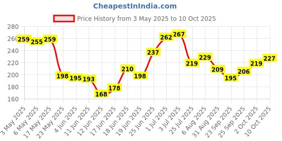 amazon.in peesafe Pee Safe 100% Organic Cotton Tampons Super Plus (Pack Of 16) For Heavy Flow | Comfortable & Stain-Free Experience | Ultra Soft & Highly Absorbent | Rash & Irritation Free | Skin Friendly | FDA Approved | Pack Of 16 peesafe Price History Graph from 3 May 2025 to 10 Oct 2025