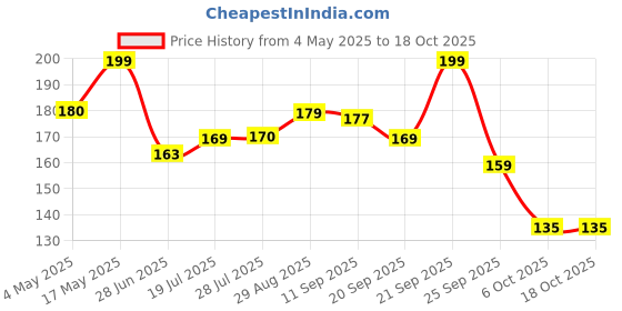 amazon.in Pee Safe 100% Organic Tampon (Super) | Comfortable & Stain-Free Experience | Ultra Soft & Highly Absorbent | Rash & Irritation Free | Skin Friendly | FDA Approved | Pack of 10 Price History Graph from 4 May 2025 to 18 Oct 2025