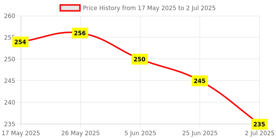 amazon.in Pee Safe Applicator Tampons For Regular Flow 8 Pieces | Easy to use | Leak Proof | Ultra Soft & Comfortable | Highly Absorbent | BPA Free | FDA Approved Price History Graph from 17 May 2025 to 2 Jul 2025