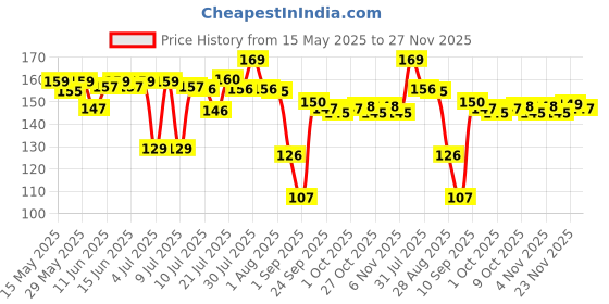 amazon.in Pee Safe Disposable Toilet Seat Covers | Protects Against Germs | Reduces The Risk Of UTI | For Public Toilets | Travel-Friendly | Environment Friendly | Pack Of 20 Price History Graph from 15 May 2025 to 27 Nov 2025