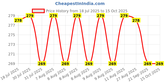 amazon.in peesafe Pee Safe Feminine Cramp Relief Roll On with Ayurveda Extracts |100% Herbal Period Pain Reliever | Herbal Remedy For Instant Relief In Cramps | 10 ML Pack Of 2 peesafe Price History Graph from 18 Jul 2025 to 15 Oct 2025