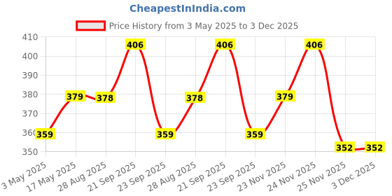 amazon.in Pee Safe Intimate Powder For Women | Fights Bacterial Infections | Prevents Chafing, Redness & Dryness | Soothes Irritation | Reduces Sweat & Odour | 75 Grams | Pack of 3 Price History Graph from 3 May 2025 to 2 Dec 2025