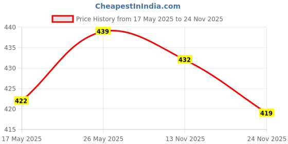 amazon.in Pee Safe Intimate Wipes for Men, Biodegradable, pH balanced - 40 Wipes (Pack of 4) & Peesafe Natural Intimate Wipes | 100% Alcohol-Free | pH Balanced | Skin Friendly For Daily Hygiene | 40 Wipes Price History Graph from 17 May 2025 to 24 Nov 2025