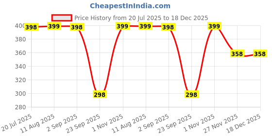 amazon.in peesafe Pee Safe Sanitary Disposal Bags | 100 Large Bags | Leak Proof & Odour Free | Discreet Disposal of Tampons, Panty Liners & Sanitary Pads, Condoms & Hygiene Waste peesafe Price History Graph from 20 Jul 2025 to 18 Dec 2025