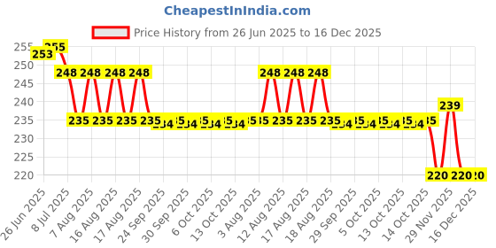 amazon.in Pee Safe Toilet Hygiene Combo For Women | Toilet Seat Sanitizer Mint (50 ml) With Disposable Toilet Seat Cover (20 N) | Protects Against Germs | Easy To Carry | Travel Friendly Pack Price History Graph from 26 Jun 2025 to 16 Dec 2025