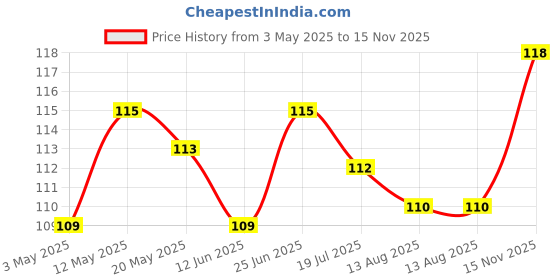 amazon.in Pee Safe Toilet Seat Sanitizer Spray 50 Ml Mint - Pack Of 1 | Reduces The Risk Of UTI & Other Infections | Protects From 99.9% Germs & Travel Friendly | Anti Odour, Deodorizer Price History Graph from 3 May 2025 to 15 Nov 2025