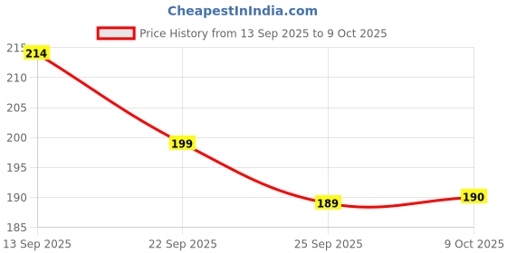amazon.in Pee Safe Toilet Seat Sanitizer Spray (50ml - Pack Of 2) - Lavender | Reduces The Risk Of UTI & Other Infections | Protects From 99.9% Germs & Travel Friendly | Anti Odour, Deodorizer Price History Graph from 13 Sep 2025 to 9 Oct 2025
