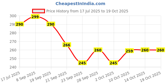 amazon.in peesafe Pee Safe Toilet Seat Sanitizer Spray (50ml - Pack Of 3) - Mint | Reduces The Risk Of UTI & Other Infections | Protects From 99.9% Germs & Travel Friendly | Anti Odour, Deodorizer peesafe Price History Graph from 17 Jul 2025 to 19 Oct 2025