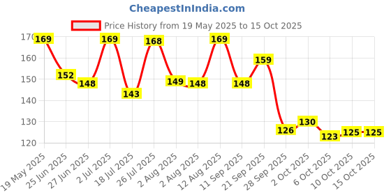 amazon.in peesafe Pee Safe Toilet Seat Sanitizer Spray 75 Ml - Citrus | Reduces The Risk Of UTI & Other Infections | Protects From 99.9% Germs In 10 Seconds & Travel Friendly | Anti Odour, Deodorizer peesafe Price History Graph from 19 May 2025 to 15 Oct 2025
