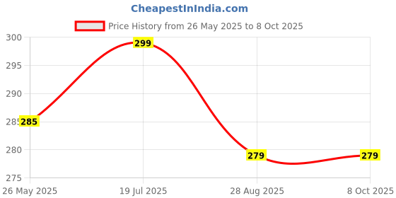 amazon.in Pee Safe Toilet Seat Sanitizer Spray 75 Ml - Citrus (Pack Of 2) | Reduces The Risk Of UTI & Other Infections | Protects From 99.9% Germs In 10 Seconds & Travel Friendly | Anti Odour, Deodorizer Price History Graph from 26 May 2025 to 7 Oct 2025