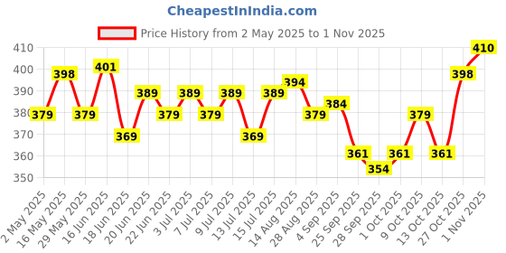 amazon.in peesafe Pee Safe Toilet Seat Sanitizer Spray 75 ml (Mint, Lavender, Citrus, Pack of 3) | Reduces The Risk Of UTI & Other Infections | Protects From 99.9% Germs In 10 Seconds & Travel Friendly | Anti Odour peesafe Price History Graph from 2 May 2025 to 30 Oct 2025