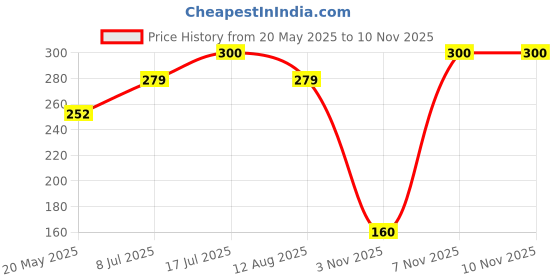 amazon.in Pee Safe Toilet Seat Sanitizer Spray 75ml - Lavender | Reduces The Risk Of UTI & Other Infections | Protects From 99.9% Germs & Travel Friendly | Anti Odour, Deodorizer Pack of 2 Price History Graph from 20 May 2025 to 10 Nov 2025