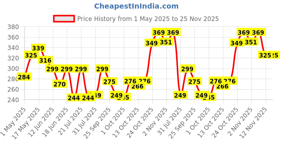 amazon.in peesafe Pee Safe Ultra Thin Sanitary Pads For Women | XXL | 30 Pads For Rash Free Periods | Cottony Soft Sanitary Napkins For Ultra Comfort | Dual Wings | Toxin Free | Extra Long | Unscented peesafe Price History Graph from 1 May 2025 to 25 Nov 2025
