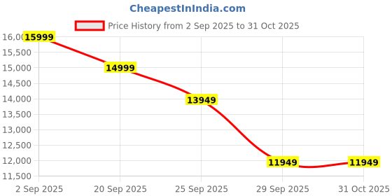 amazon.in Peedha Studios Solid Sheesham Wood 4 Seater Dining Set Dining Table Set with Cushioned Chairs for Dining Room | Living Room | Home & Office | Hotels Restaurant (Honey B, 4 Seater) Price History Graph from 2 Sep 2025 to 31 Oct 2025