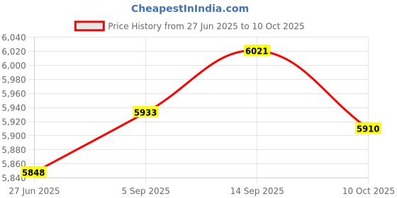 amazon.in PEEIPM Security Camera Indoor CA45 Price History Graph from 27 Jun 2025 to 10 Oct 2025