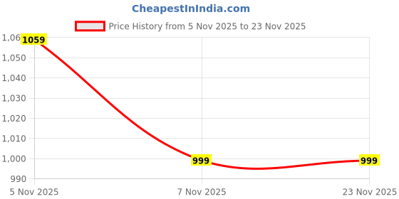 amazon.in peek Class Trendy Pointed Toe Bellies peek Price History Graph from 5 Nov 2025 to 23 Nov 2025