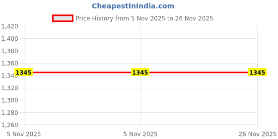 amazon.in Peekabooh 2 in 1 Sofa for Kids & Baby Sitting Sofa. Blue Elephant,Large in Size Makes It A Proper Baby Sofa Seat for 0 to 5 Yrs. Nice Baby Gifts for 6 to 12 Months / 1-2 Yrs Kids,Polyester, 1 Seater peekabooh Price History Graph from 5 Nov 2025 to 26 Nov 2025
