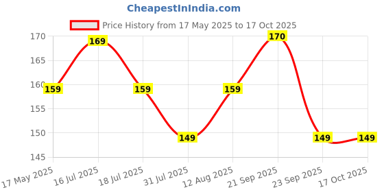 amazon.in Peel & Paste - Pictorial Sticker Book For School Projects - Book 1 Price History Graph from 17 May 2025 to 16 Oct 2025
