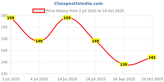 amazon.in Peel & Paste - Pictorial Sticker Book For School Projects - Book 3 Price History Graph from 2 Jul 2025 to 10 Oct 2025