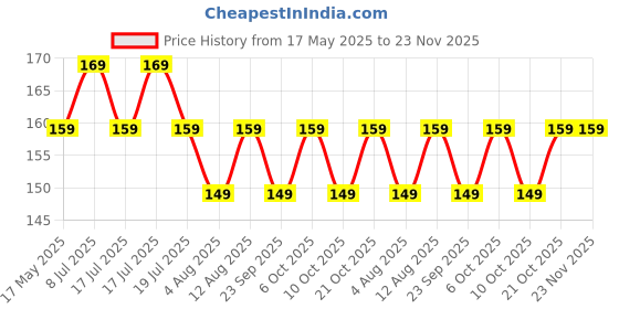 amazon.in Peel & Paste - Pictorial Sticker Book For School Projects - Book 4 Price History Graph from 17 May 2025 to 23 Nov 2025