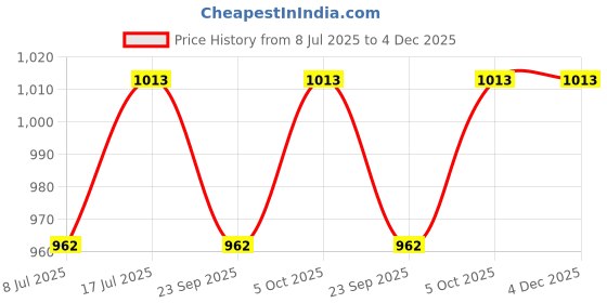 amazon.in peenzone 18K Gold Plated 92.5-925 Sterling Silver Flower Round Shape Cubic Zirconia Prong Setting Nose Pin Stud for Women Girls peenzone Price History Graph from 8 Jul 2025 to 4 Dec 2025