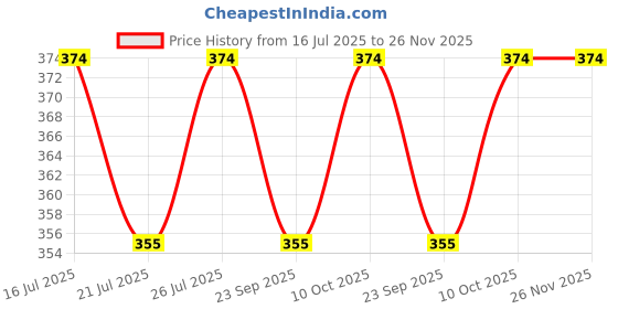 amazon.in peenzone 92.5-925 Sterling Silver Cubic Zirconia AD Multi Color Stud Nose Pin Combo Set for Women Girls peenzone Price History Graph from 16 Jul 2025 to 26 Nov 2025