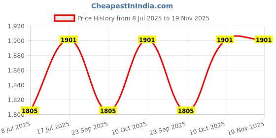 amazon.in peen zone we deliver the actual jewelry Peenzone 92.5-925 Sterling Silver Cubic Zirconia Toe Ring Leg Finger Rings for Women Girls peen zone we deliver the actual jewelry Price History Graph from 8 Jul 2025 to 18 Nov 2025