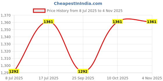 amazon.in peen zone we deliver the actual jewelry Peenzone 925 CZ Silver Amethyst Toe Rings (Leg Finger Rings) In Pure 92.5 Sterling Silver For Women | Toe Rings for Women and Girls | Chandi Bichiya peen zone we deliver the actual jewelry Price History Graph from 8 Jul 2025 to 3 Nov 2025
