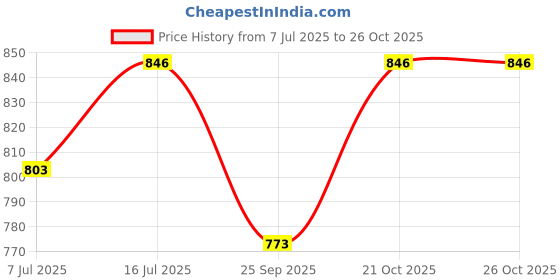 amazon.in peen zone we deliver the actual jewelry Peenzone 925 CZ Silver Emerald Ruby Toe Rings (Leg Finger Rings) In Pure 92.5 Sterling Silver For Women | Toe Rings for Women and Girls | Chandi Bichiya peen zone we deliver the actual jewelry Price History Graph from 7 Jul 2025 to 24 Oct 2025