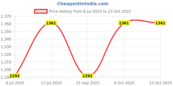 amazon.in peen zone we deliver the actual jewelry Peenzone 925 CZ Silver Turquoise Toe Rings (Leg Finger Rings) In Pure 92.5 Sterling Silver For Women | Toe Rings for Women and Girls | Chandi Bichiya peen zone we deliver the actual jewelry Price History Graph from 8 Jul 2025 to 23 Oct 2025