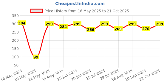 amazon.in peen zone we deliver the actual jewelry Peenzone 92.5 Silver White Nose Stud For Women peen zone we deliver the actual jewelry Price History Graph from 16 May 2025 to 20 Oct 2025