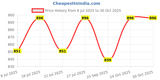 amazon.in peen zone we deliver the actual jewelry Peenzone 925 Simple Yet Elegant Silver Emerald Ruby Toe Rings (Leg Finger Rings) in Pure 92.5 Sterling Silver for Women | Toe Rings for Women and Girls | With Certificate of Authenticity and 925 Stamp | Chandi Bichiya peen zone we deliver the actual jewelry Price History Graph from 6 Jul 2025 to 30 Oct 2025