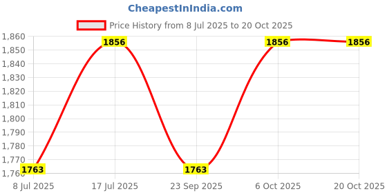 amazon.in peen zone we deliver the actual jewelry Peenzone 925 Simple Yet Elegant Silver Toe Rings (Leg Finger Rings) in Pure 92.5 Sterling Silver for Women | Toe Rings for Women and Girls | With Certificate of Authenticity and 925 Stamp | Chandi Bichiya peen zone we deliver the actual jewelry Price History Graph from 8 Jul 2025 to 20 Oct 2025