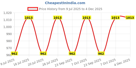 amazon.in peenzone Rose Gold 92.5-925 Sterling Silver Flower Round Shape Cubic Zirconia Prong Setting Nose Pin Stud for Women Girls peenzone Price History Graph from 9 Jul 2025 to 4 Dec 2025