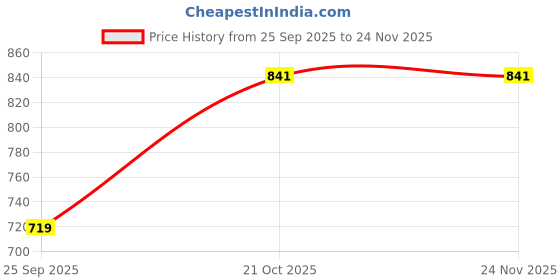 amazon.in peenzone White Green 92.5-925 Sterling Silver Round Shape Cubic Zirconia Prong Setting Saniya Style Nose Ring for Women peenzone Price History Graph from 25 Sep 2025 to 23 Nov 2025