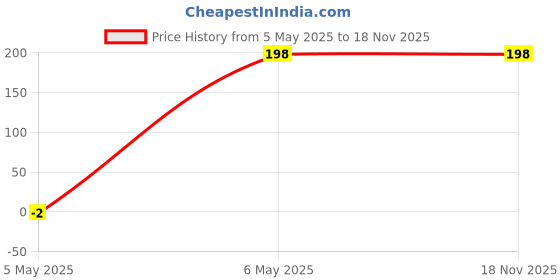 amazon.in peepalcomm Pure Cotton Waterproof Boob Tape, Breast Lift Tape and Nipple Covers, Push up Tape and Breast Pasties Strapless Bra Tape Chest Support Tape Girls and Womens Brown #viralboobtape peepalcomm Price History Graph from 5 May 2025 to 18 Nov 2025