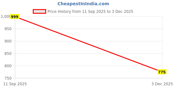 amazon.in PEEPERLY Shirt for Women Outt Classy Unique Shirt 100% Polyester Tie Waist & Long Sleeve Tassel Shirt Regular Fit Turn Down Collar Women Stylish Western (Black) peeperly Price History Graph from 11 Sep 2025 to 3 Dec 2025