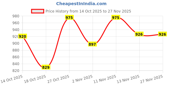 amazon.in skybags Peeps RC Orange Black 36L School Bag for Kids with Raincover, Backpack for Boys & Girls with 3 Compartments, Air Mesh Back & Built-to-Last Straps | Backpack for Women & Kids skybags Price History Graph from 14 Oct 2025 to 26 Nov 2025